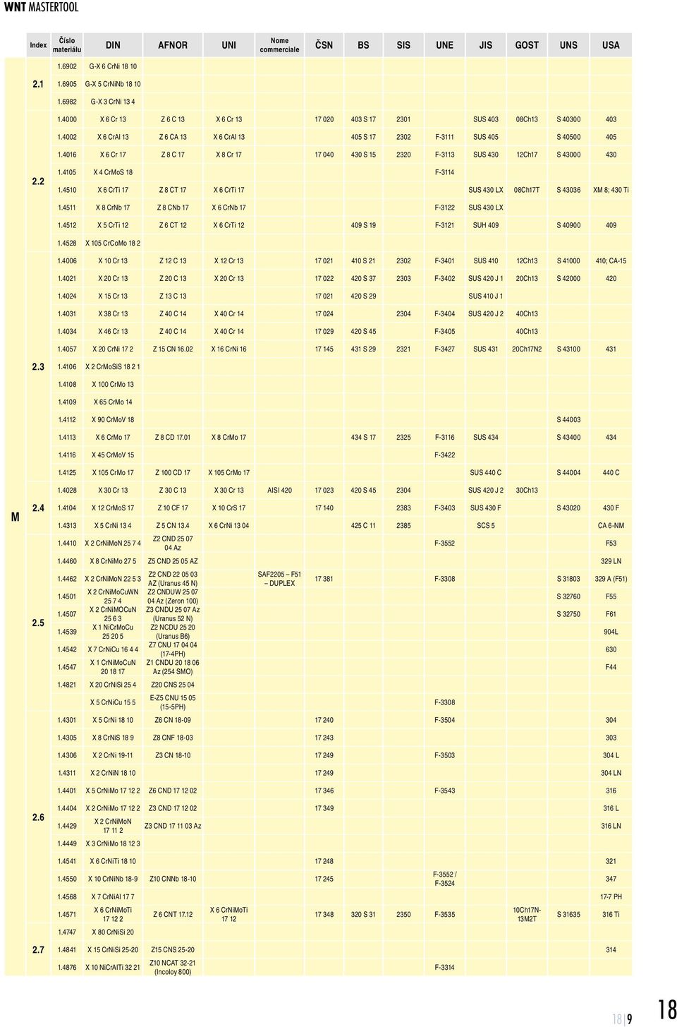 4016 X 6 Cr 17 Z 8 C 17 X 8 Cr 17 17 040 430 S 15 2320 F-3113 SUS 430 12Ch17 S 43000 430 2.2 1.4105 X 4 CrMoS 18 F-3114 1.