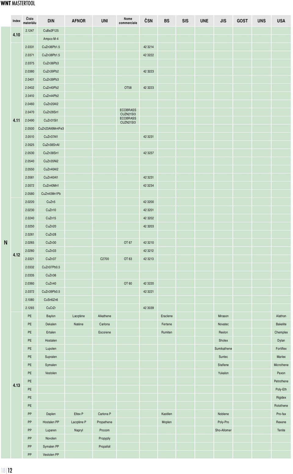 0500 CuZn23Al6Mn4Fe3 ECOBRASS CUZN21SI3 ECOBRASS CUZN21SI3 N 4.12 2.0510 CuZn37Al1 42 3231 2.0525 CuZn38SnAl 2.0530 CuZn38Sn1 42 3237 2.0540 CuZn35Ni2 2.0550 CuZn40Al2 2.0561 CuZn40Al1 42 3231 2.