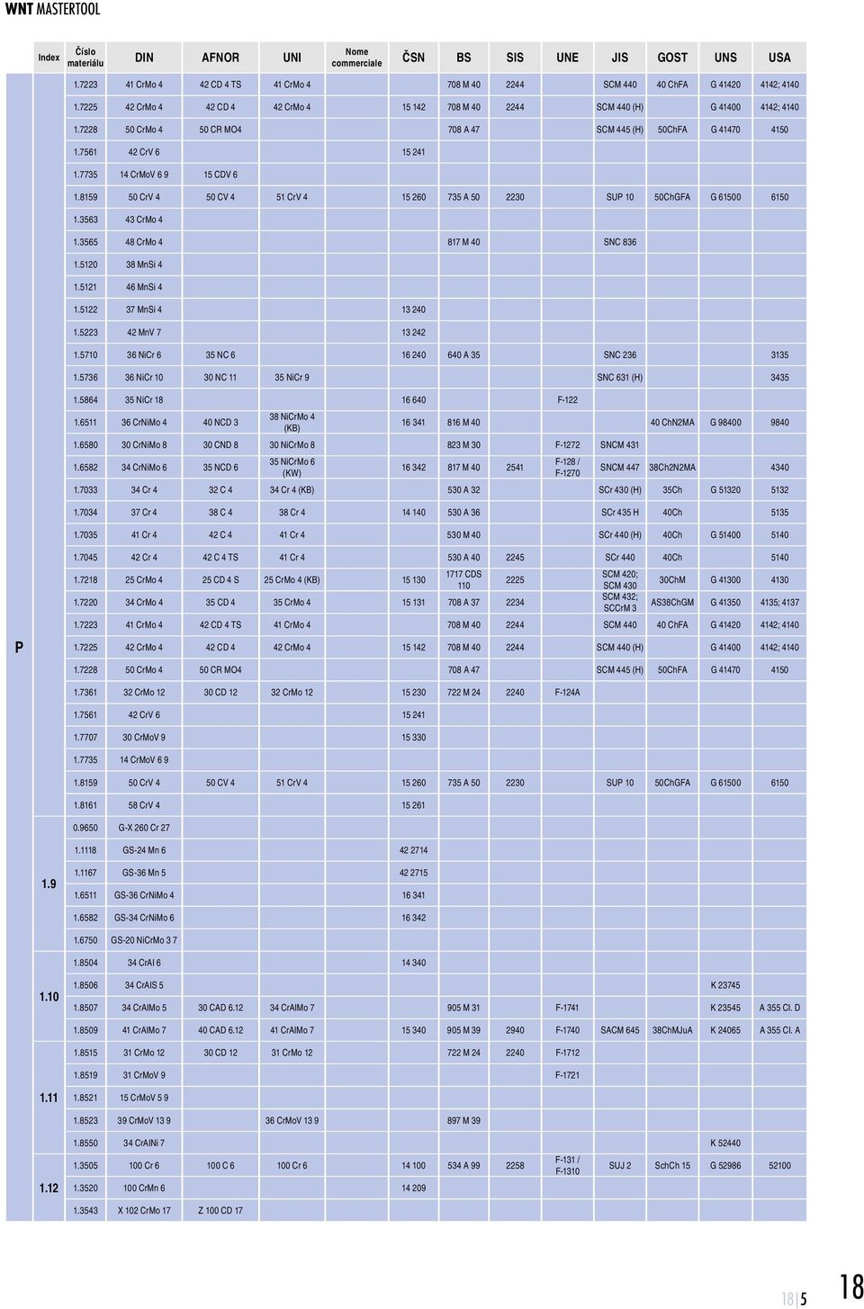 7735 14 CrMoV 6 9 15 CDV 6 1.8159 50 CrV 4 50 CV 4 51 CrV 4 15 260 735 A 50 2230 SUP 10 50ChGFA G 61500 6150 1.3563 43 CrMo 4 1.3565 48 CrMo 4 817 M 40 SNC 836 1.5120 38 MnSi 4 1.5121 46 MnSi 4 1.