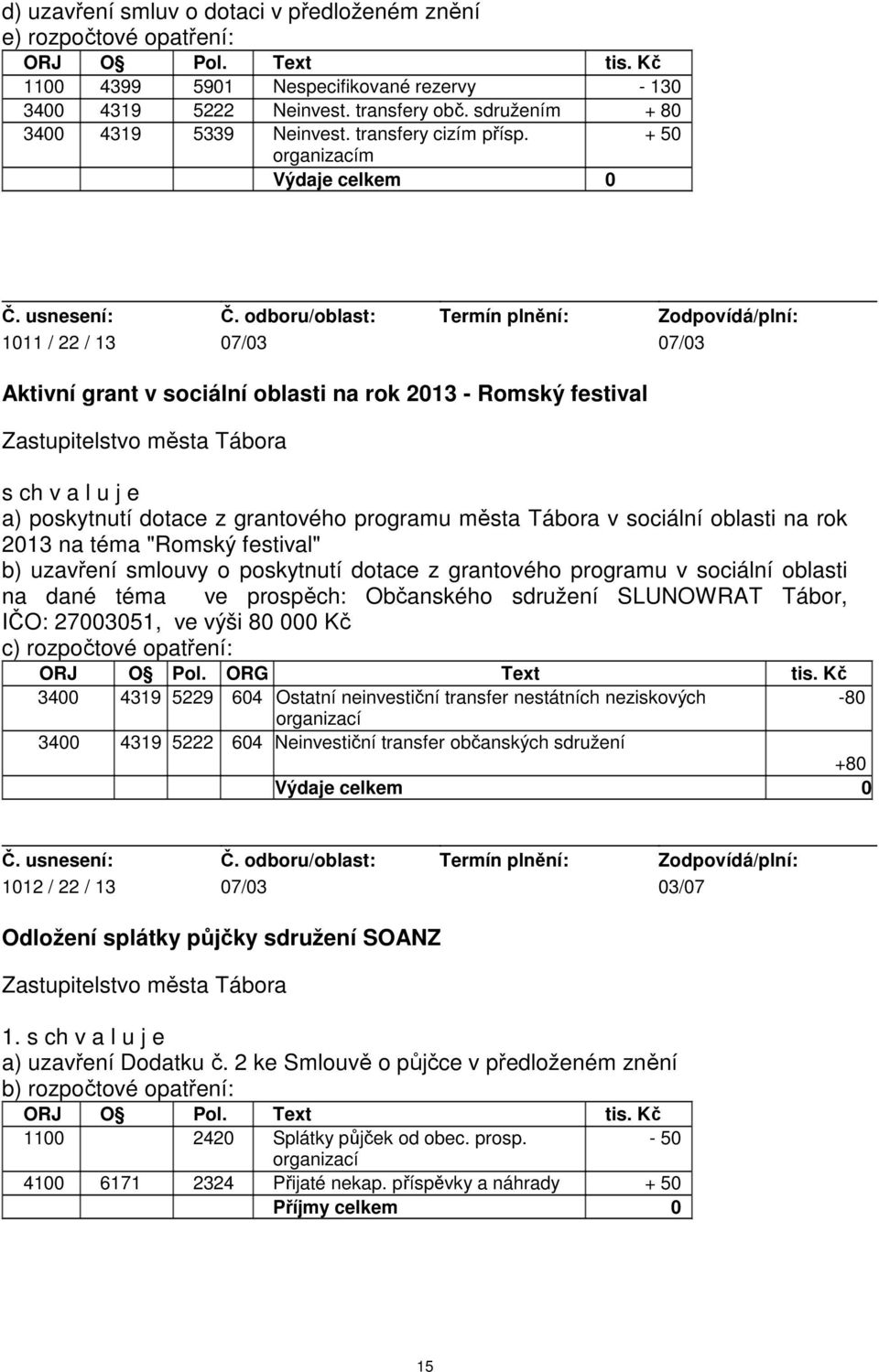 organizacím + 50 Výdaje celkem 0 1011 / 22 / 13 07/03 07/03 Aktivní grant v sociální oblasti na rok 2013 - Romský festival a) poskytnutí dotace z grantového programu města Tábora v sociální oblasti