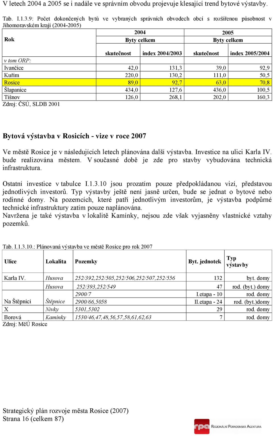 index 2005/2004 v tom ORP: Ivančice 42,0 131,3 39,0 92,9 Kuřim 220,0 130,2 111,0 50,5 Rosice 89,0 92,7 63,0 70,8 Šlapanice 434,0 127,6 436,0 100,5 Tišnov 126,0 268,1 202,0 160,3 Zdroj: ČSÚ, SLDB 2001