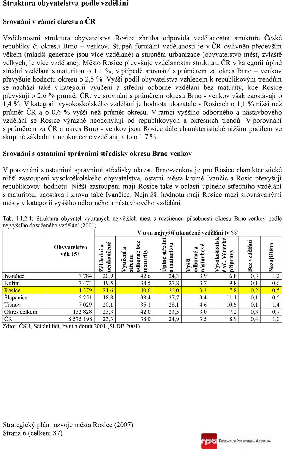 Město Rosice převyšuje vzdělanostní strukturu ČR v kategorii úplné střední vzdělání s maturitou o 1,1 %, v případě srovnání s průměrem za okres Brno venkov převyšuje hodnotu okresu o 2,5 %.