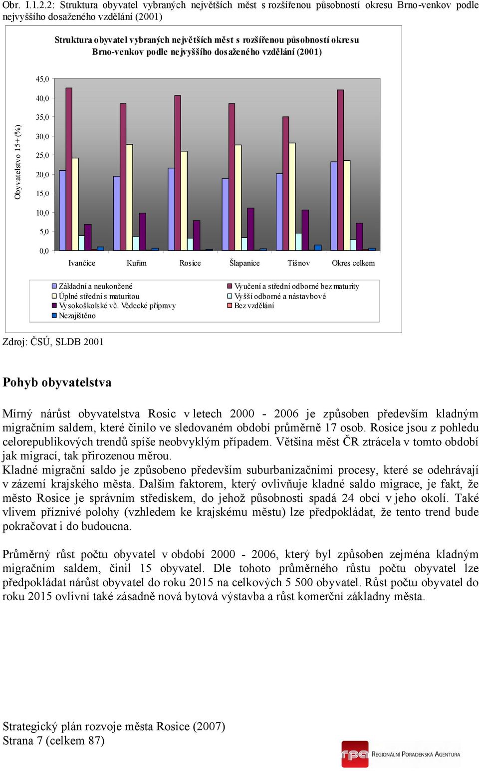 působností okresu Brno-venkov podle nejvyššího dosaženého vzdělání (2001) 45,0 40,0 35,0 Obyvatelstvo 15+ (%) 30,0 25,0 20,0 15,0 10,0 5,0 0,0 Ivančice Kuřim Rosice Šlapanice Tišnov Okres celkem