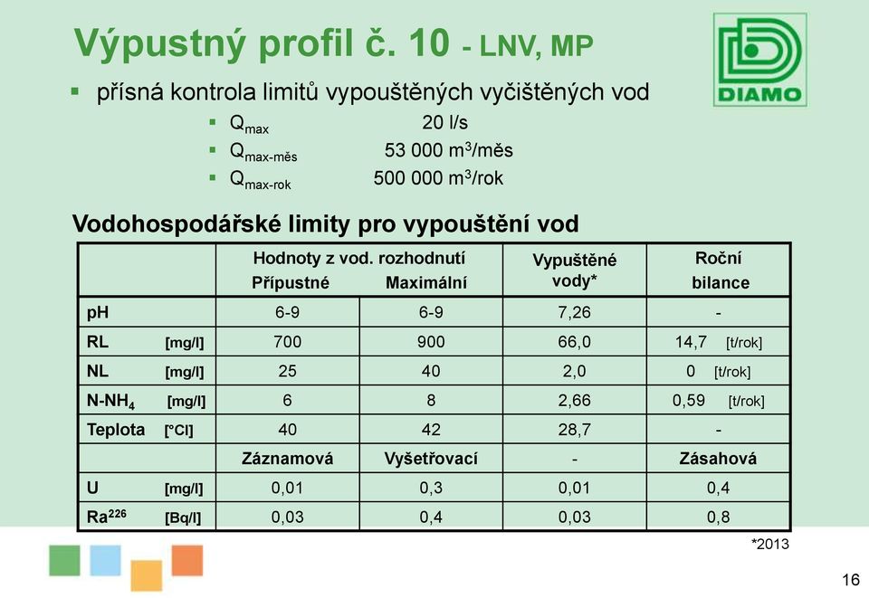 m 3 /rok Vodohospodářské limity pro vypouštění vod Hodnoty z vod.