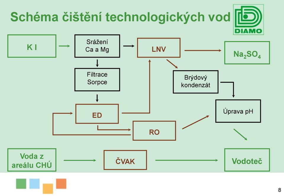 Filtrace Sorpce Brýdový kondenzát ED