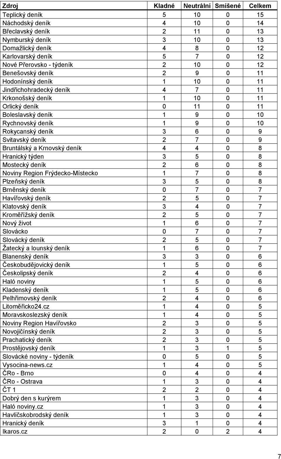 týden 3 5 8 Mostecký deník 6 8 Noviny Region Frýdecko-Místecko 7 8 Plzeňský deník 3 5 8 Brněnský deník 7 7 Havířovský deník 5 7 Klatovský deník 3 7 Kroměřížský deník 5 7 Nový život 6 7 Slovácko 7 7