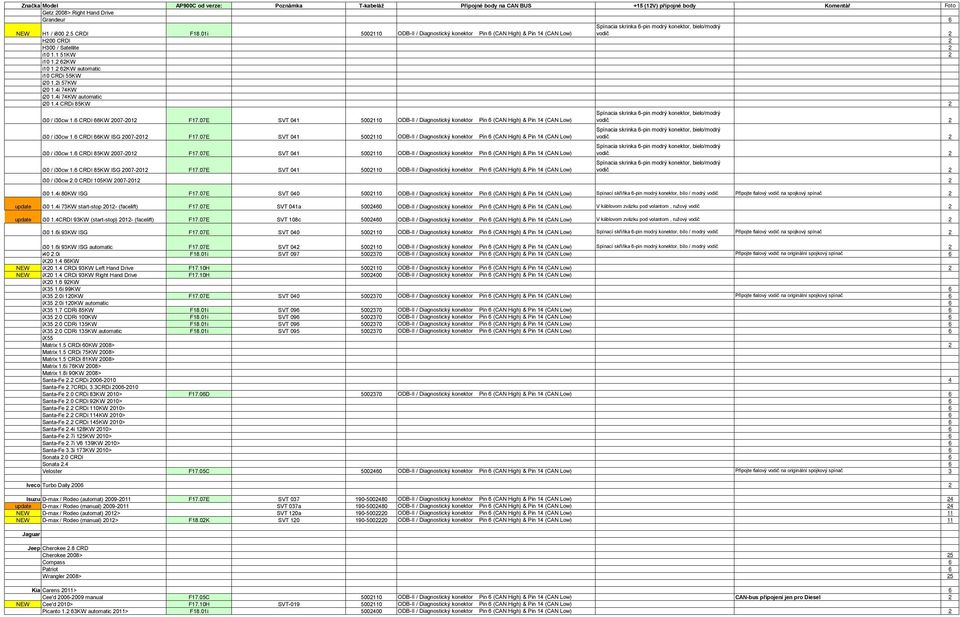 2 62KW automatic i10 CRDi 55KW i20 1.2i 57KW i20 1.4i 74KW i20 1.4i 74KW automatic i20 1.4 CRDi 85KW 2 i30 / i30cw 1.6 CRDI 66KW 2007-2012 F17.