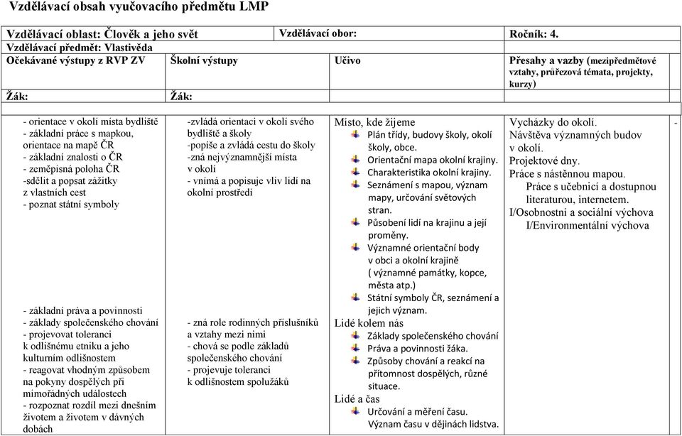 práce s mapkou, orientace na mapě ČR základní znalosti o ČR zeměpisná poloha ČR sdělit a popsat zážitky z vlastních cest poznat státní symboly základní práva a povinnosti základy společenského