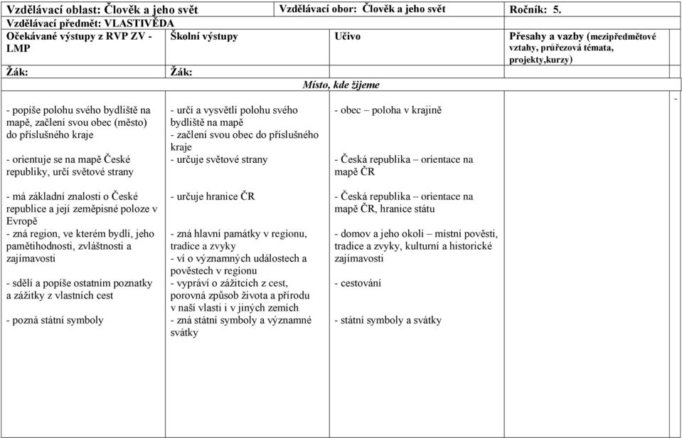 bydliště na mapě, začlení svou obec (město) do příslušného kraje orientuje se na mapě České republiky, určí světové strany určí a vysvětlí polohu svého bydliště na mapě začlení svou obec do