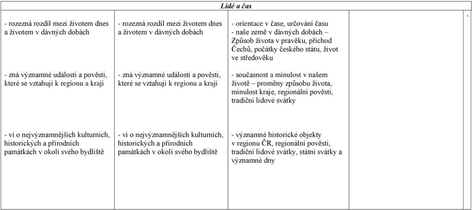 regionu a kraji současnost a minulost v našem životě proměny způsobu života, minulost kraje, regionální pověsti, tradiční lidové svátky ví o nejvýznamnějších kulturních, historických a přírodních