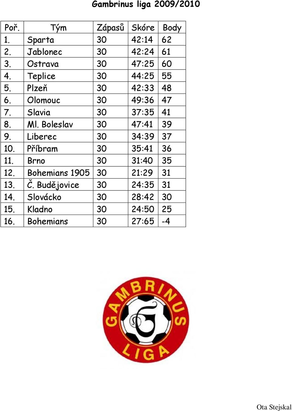 Ml. Boleslav 30 47:41 39 9. Liberec 30 34:39 37 10. Příbram 30 35:41 36 11. Brno 30 31:40 35 12.