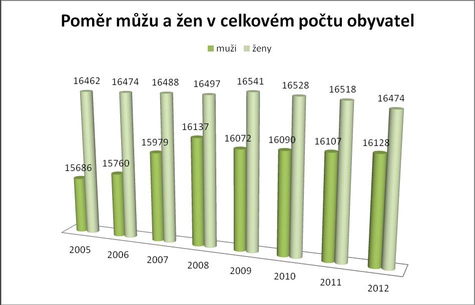 Graf č.