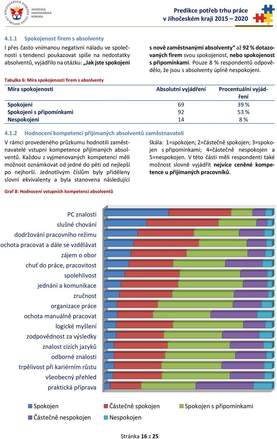 Tabulka 6: Míra spokojenosti firem s absolventy Míra spokojenosti Absolutní vyjádření Procentuální vyjádření Spokojeni 69 39 % Spokojeni s připomínkami 92 53 % Nespokojeni 14