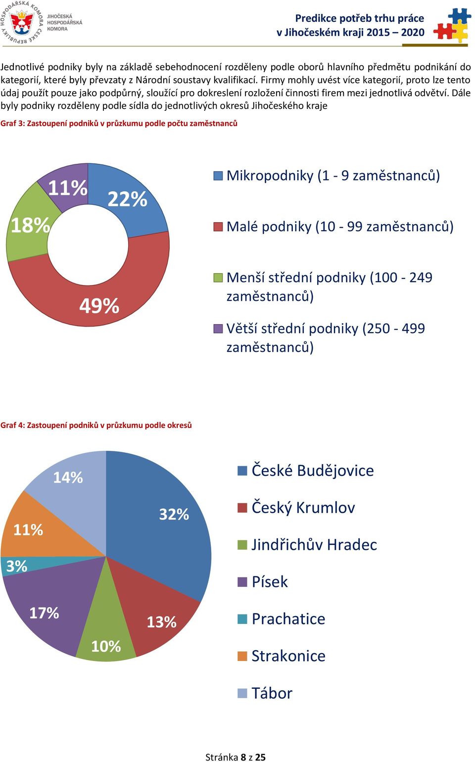 Dále byly podniky rozděleny podle sídla do jednotlivých okresů Jihočeského kraje Graf 3: Zastoupení podniků v průzkumu podle počtu zaměstnanců 18% 11% 22% Mikropodniky (1-9 zaměstnanců) Malé podniky