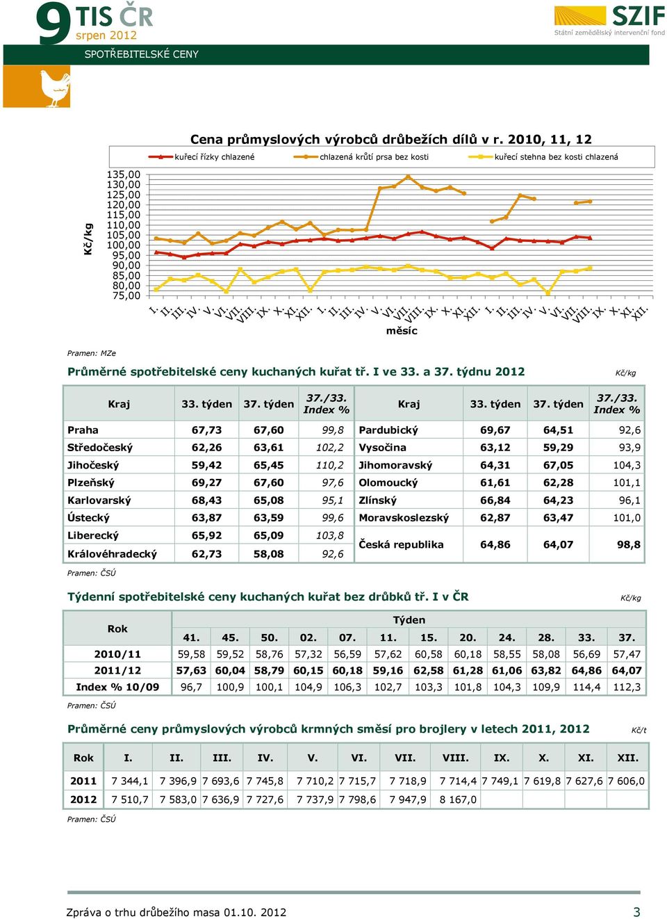 Pramen: MZe Průměrné spotřebitelské ceny kuchaných kuřat tř. I ve 33. a 37. týdnu 2012 Kč/kg Kraj 33. týden 37. týden 37./33.