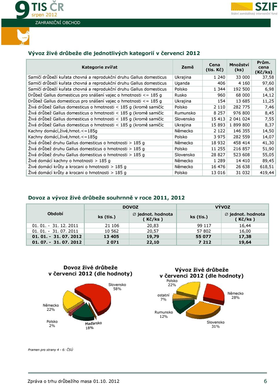 97,60 Samičí drůbeží kuřata chovná a reprodukční druhu Gallus domesticus Polsko 1 344 192 500 6,98 Drůbež Gallus domesticus pro snášení vajec o hmotnosti <= 185 g Rusko 960 68 000 14,12 Drůbež Gallus