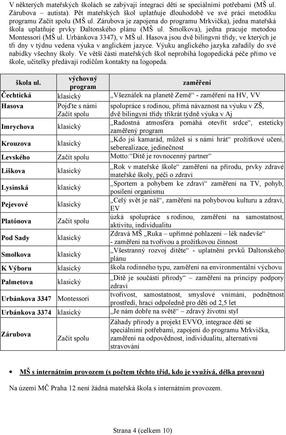 Smolkova), jedna pracuje metodou Montessori (MŠ ul. Urbánkova 3347), v MŠ ul. Hasova jsou dvě bilingvní třídy, ve kterých je tři dny v týdnu vedena výuka v anglickém jazyce.