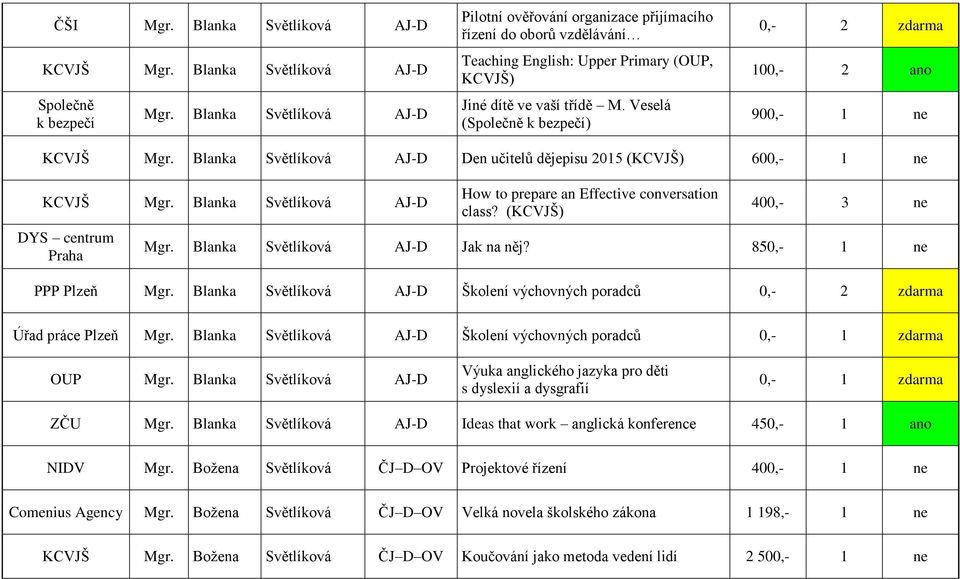 Veselá (Společně k bezpečí) 0,- 2 zdarma 100,- 2 ano 900,- 1 ne KCVJŠ Mgr. Blanka Světlíková AJ-D Den učitelů dějepisu 2015 (KCVJŠ) 600,- 1 ne KCVJŠ Mgr.