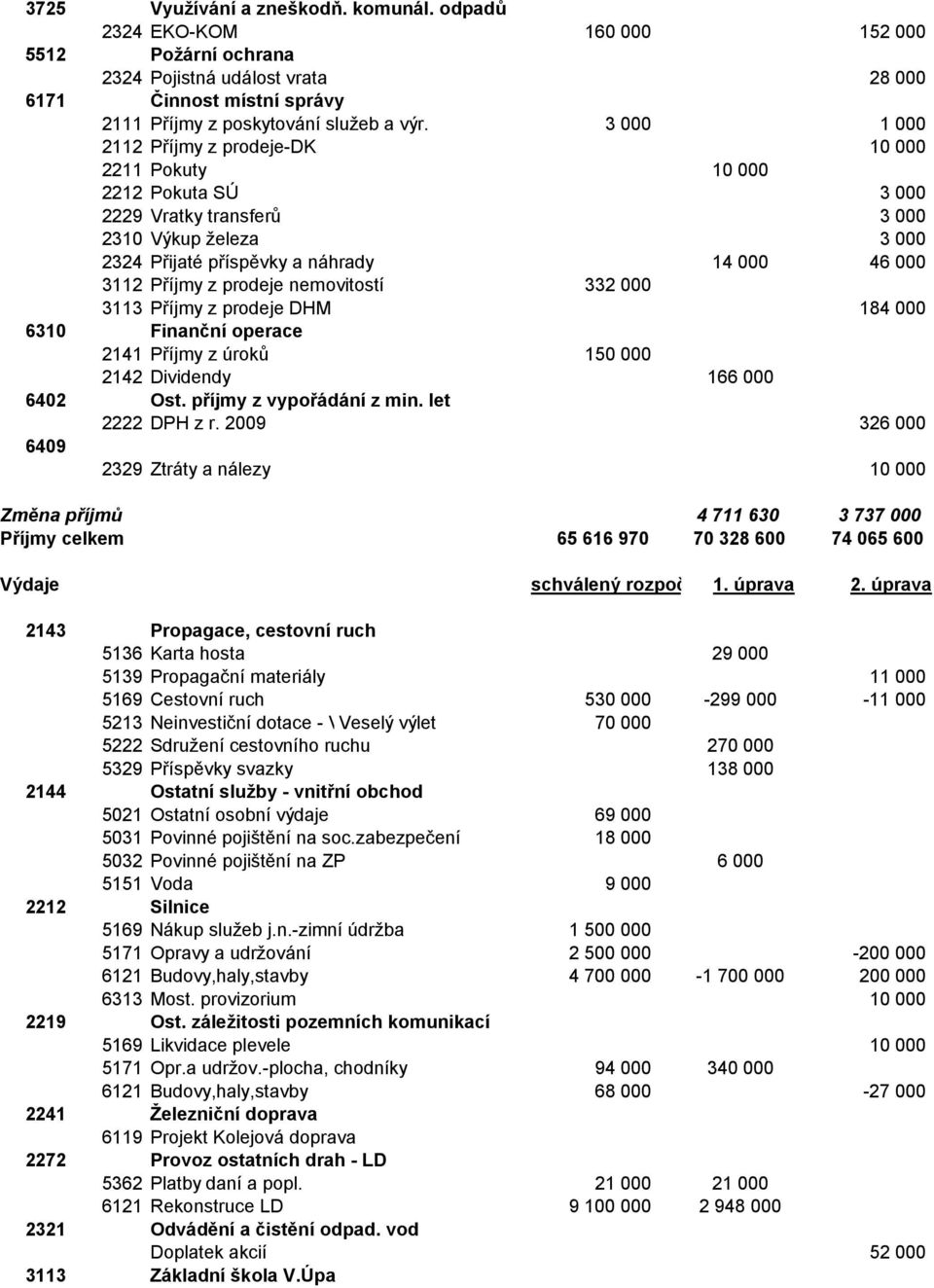 prodeje nemovitostí 332 000 3113 Příjmy z prodeje DHM 184 000 6310 Finanční operace 2141 Příjmy z úroků 150 000 2142 Dividendy 166 000 6402 Ost. příjmy z vypořádání z min. let 2222 DPH z r.