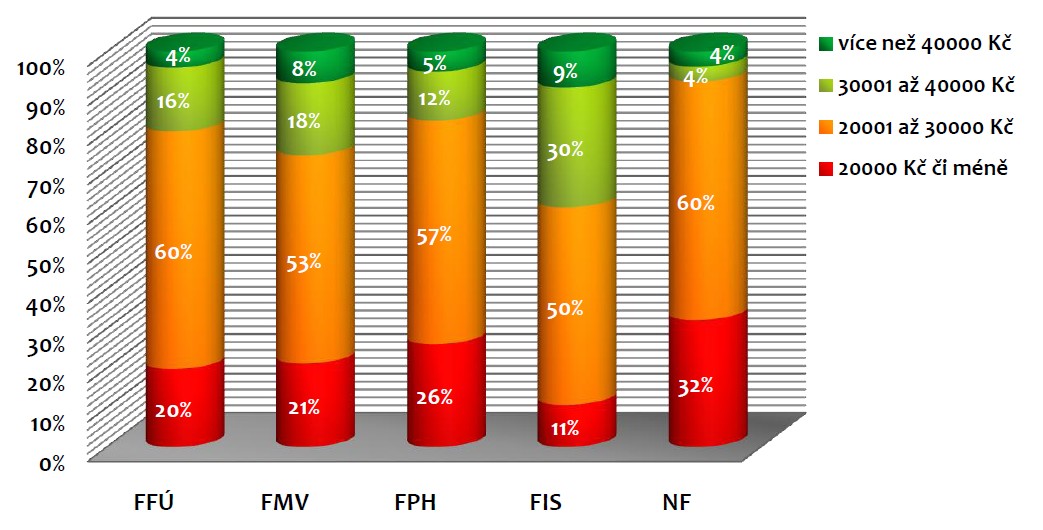 sítí (kromě správců): 55 735 Specialisté v oblasti práva a příbuzných oborech: 47 361 Systémoví analytici: 47 244 Lékaři specialisté: 46 050