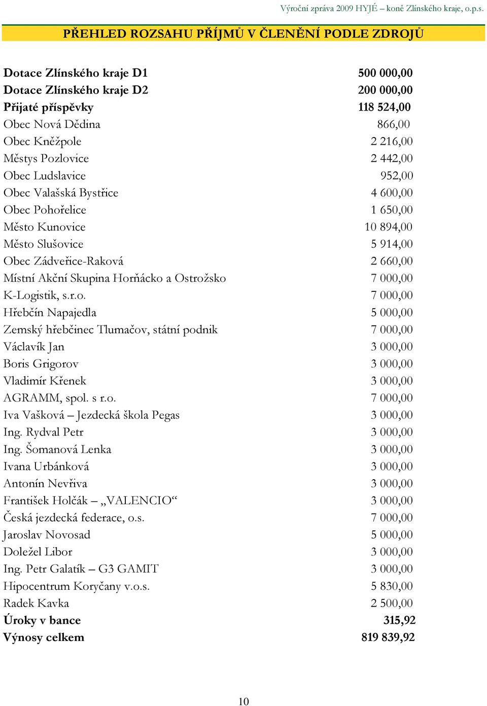 PŘEHLED ROZSAHU PŘÍJMŮ V ČLENĚNÍ PODLE ZDROJŮ Dotace Zlínského kraje D1 500 000,00 Dotace Zlínského kraje D2 200 000,00 Přijaté příspěvky 118 524,00 Obec Nová Dědina 866,00 Obec Kněžpole 2 216,00