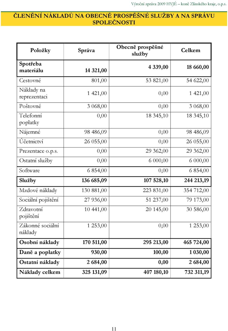 ČLENĚNÍ NÁKLADŮ NA OBECNĚ PROSPĚŠNÉ SLUŽBY A NA SPRÁVU SPOLEČNOSTI Položky Správa Spotřeba materiálu 14 321,00 Obecně prospěšné služby Celkem 4 339,00 18 660,00 Cestovné 801,00 53 821,00 54 622,00