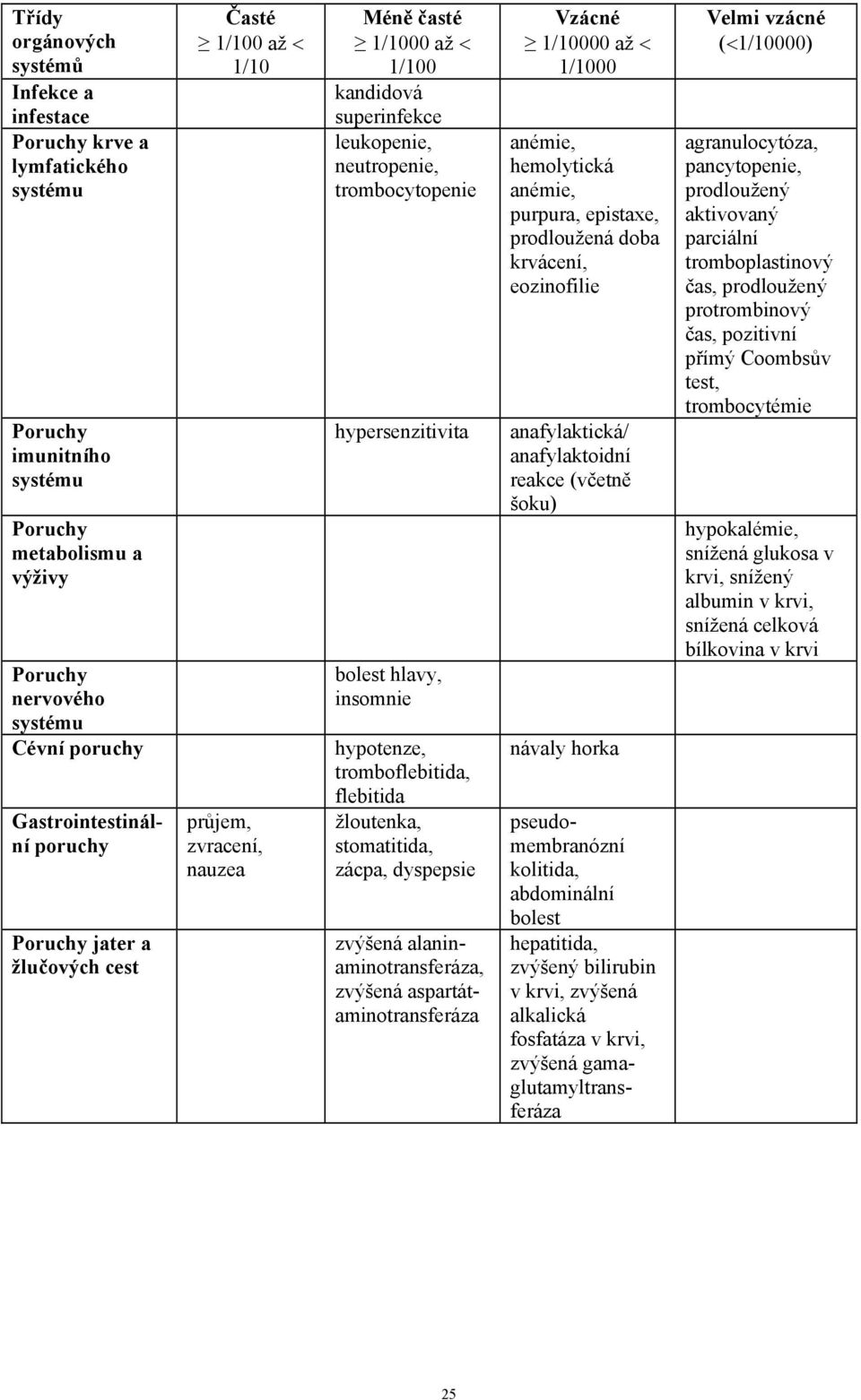 hlavy, insomnie hypotenze, tromboflebitida, flebitida žloutenka, stomatitida, zácpa, dyspepsie zvýšená alaninaminotransferáza, zvýšená aspartátaminotransferáza Vzácné 1/10000 až 1/1000 anémie,