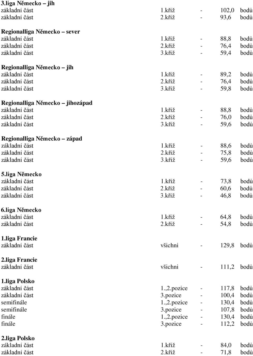 kříž - 88,8 bodů základní část 2.kříž - 76,0 bodů základní část 3.kříž - 59,6 bodů Regionalliga Německo západ základní část 1.kříž - 88,6 bodů základní část 2.kříž - 75,8 bodů základní část 3.