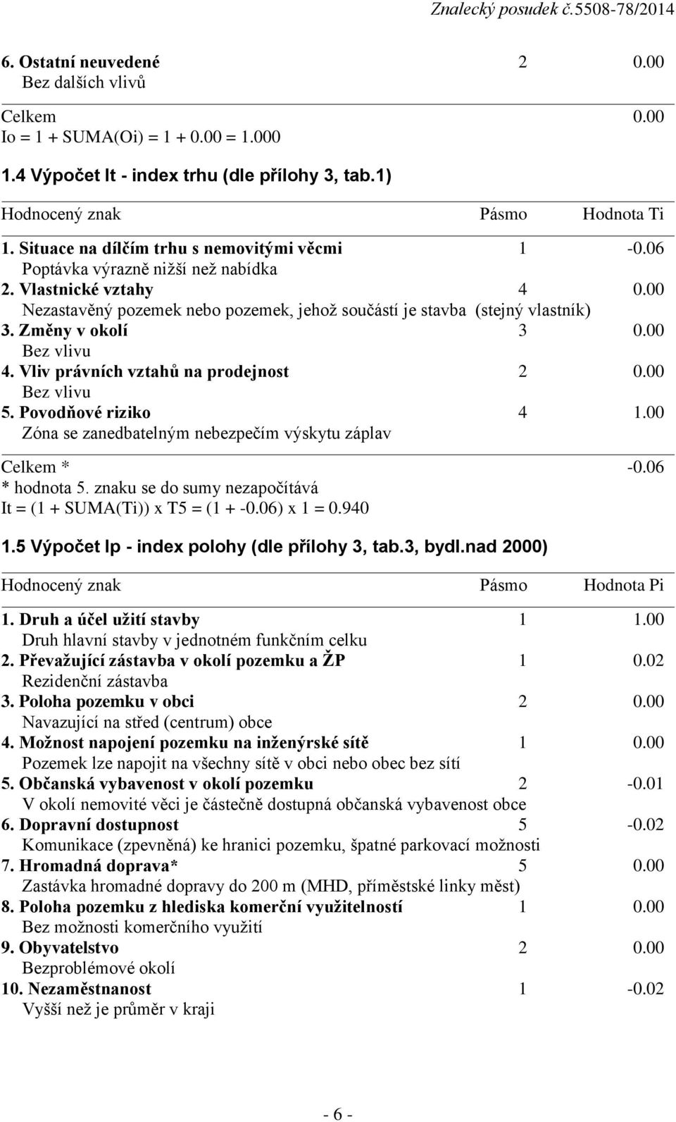 Změny v okolí 3 0.00 Bez vlivu 4. Vliv právních vztahů na prodejnost 2 0.00 Bez vlivu 5. Povodňové riziko 4 1.00 Zóna se zanedbatelným nebezpečím výskytu záplav Celkem * -0.06 * hodnota 5.