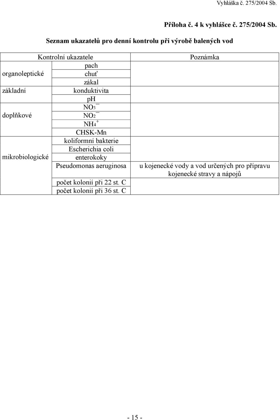 zákal základní konduktivita ph NO3 doplňkové NO2 NH4 + mikrobiologické CHSK-Mn koliformní bakterie