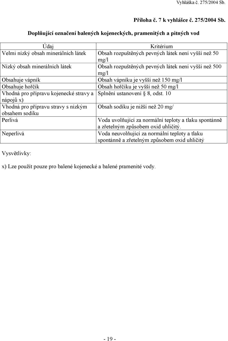 látek Obsah rozpuštěných pevných látek není vyšší než 500 mg/l Obsahuje vápník Obsah vápníku je vyšší než 150 mg/l Obsahuje hořčík Obsah hořčíku je vyšší než 50 mg/l Vhodná pro přípravu kojenecké