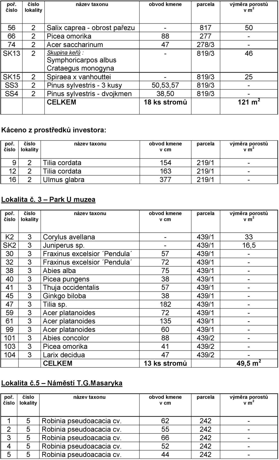 Káceno z prostředků investora: poř. název taxonu obvod kmene v cm parcela výměra porostů 9 2 Tilia cordata 154 219/1-12 2 Tilia cordata 163 219/1-16 2 Ulmus glabra 377 219/1 - Lokalita č.