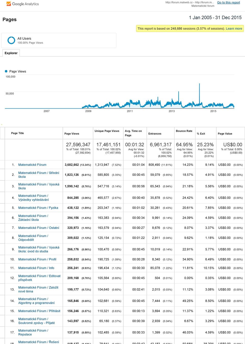 01% (27,592,834) 17,461,151 % of Total: 100.02% (17,457,950) 00:01:32 Avg for View: 00:01:32 ( 0.01%) 6,961,317 % of Total: 100.02% (6,959,750) 64.95% Avg for View: 64.95% (0.01%) 25.