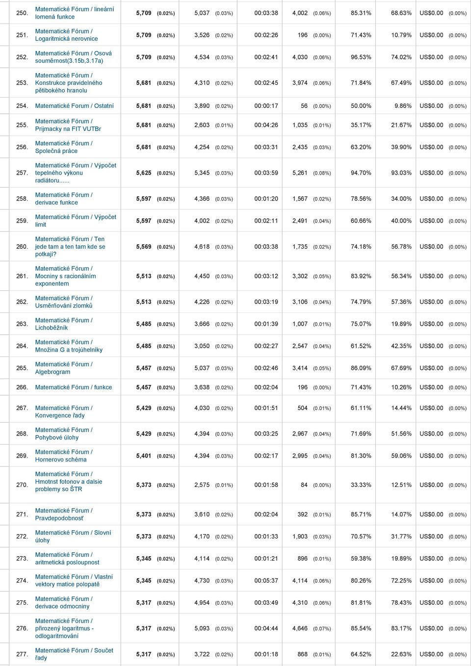 02%) 4,310 (0.02%) 00:02:45 3,974 (0.06%) 71.84% 67.49% US$0.00 (0.00%) 254. Matematické Forum / Ostatní 5,681 (0.02%) 3,890 (0.02%) 00:00:17 56 (0.00%) 50.00% 9.86% US$0.00 (0.00%) 255. 256. 257.