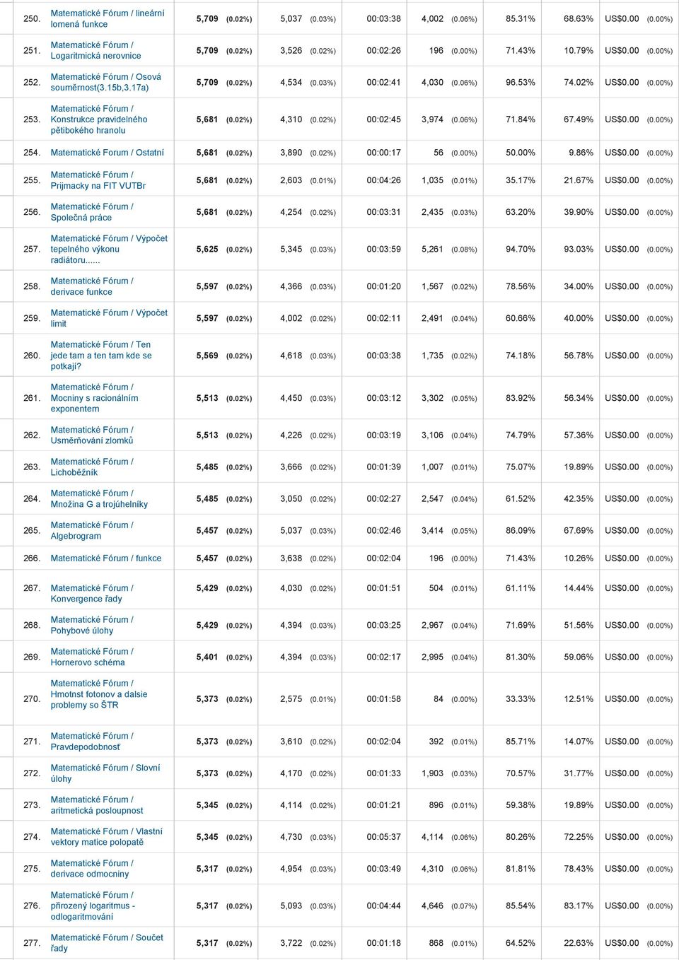 02%) 4,310 (0.02%) 00:02:45 3,974 (0.06%) 71.84% 67.49% US$0.00 (0.00%) 254. Matematické Forum / Ostatní 5,681 (0.02%) 3,890 (0.02%) 00:00:17 56 (0.00%) 50.00% 9.86% US$0.00 (0.00%) 255. 256. 257.