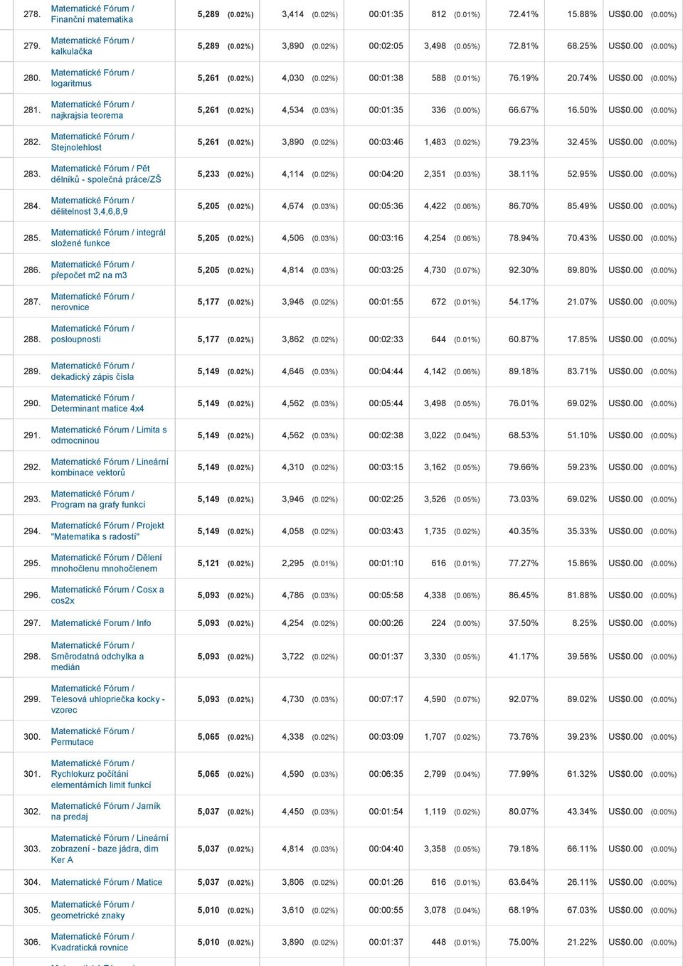 02%) 3,414 (0.02%) 00:01:35 812 (0.01%) 72.41% 15.88% US$0.00 (0.00%) 5,289 (0.02%) 3,890 (0.02%) 00:02:05 3,498 (0.05%) 72.81% 68.25% US$0.00 (0.00%) 5,261 (0.02%) 4,030 (0.02%) 00:01:38 588 (0.