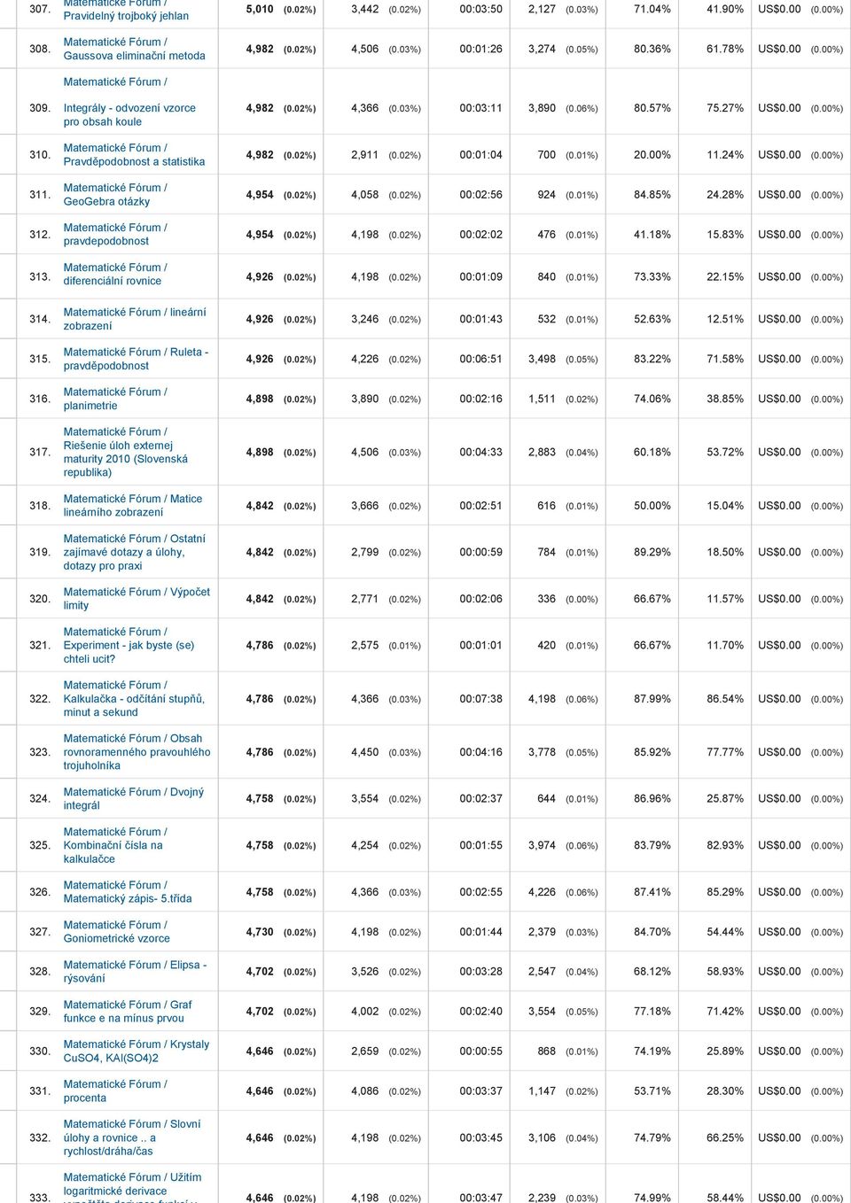 00 (0.00%) 4,982 (0.02%) 4,366 (0.03%) 00:03:11 3,890 (0.06%) 80.57% 75.27% US$0.00 (0.00%) 4,982 (0.02%) 2,911 (0.02%) 00:01:04 700 (0.01%) 20.00% 11.24% US$0.00 (0.00%) 4,954 (0.02%) 4,058 (0.