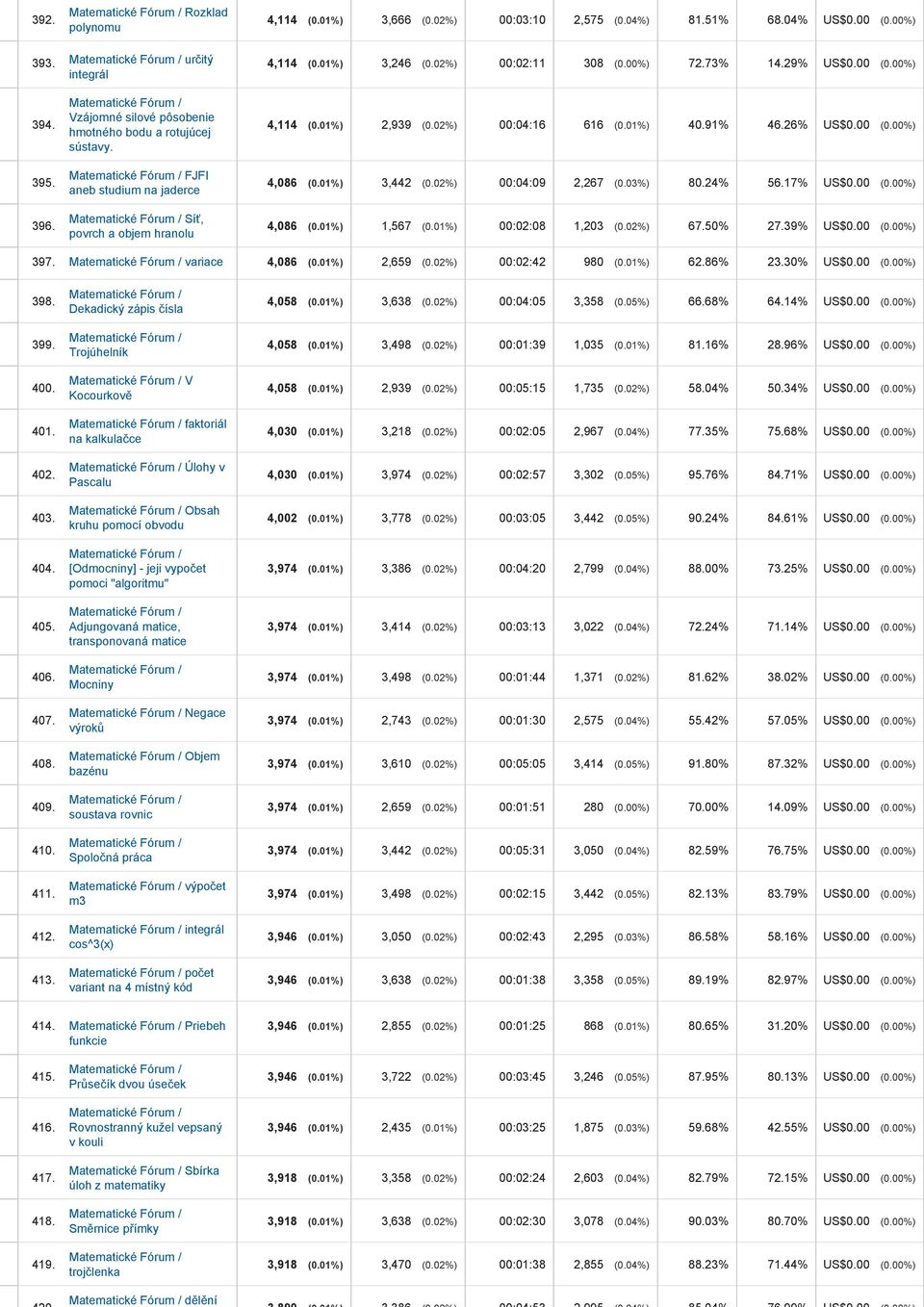 91% 46.26% US$0.00 (0.00%) 4,086 (0.01%) 3,442 (0.02%) 00:04:09 2,267 (0.03%) 80.24% 56.17% US$0.00 (0.00%) 4,086 (0.01%) 1,567 (0.01%) 00:02:08 1,203 (0.02%) 67.50% 27.39% US$0.00 (0.00%) 397.