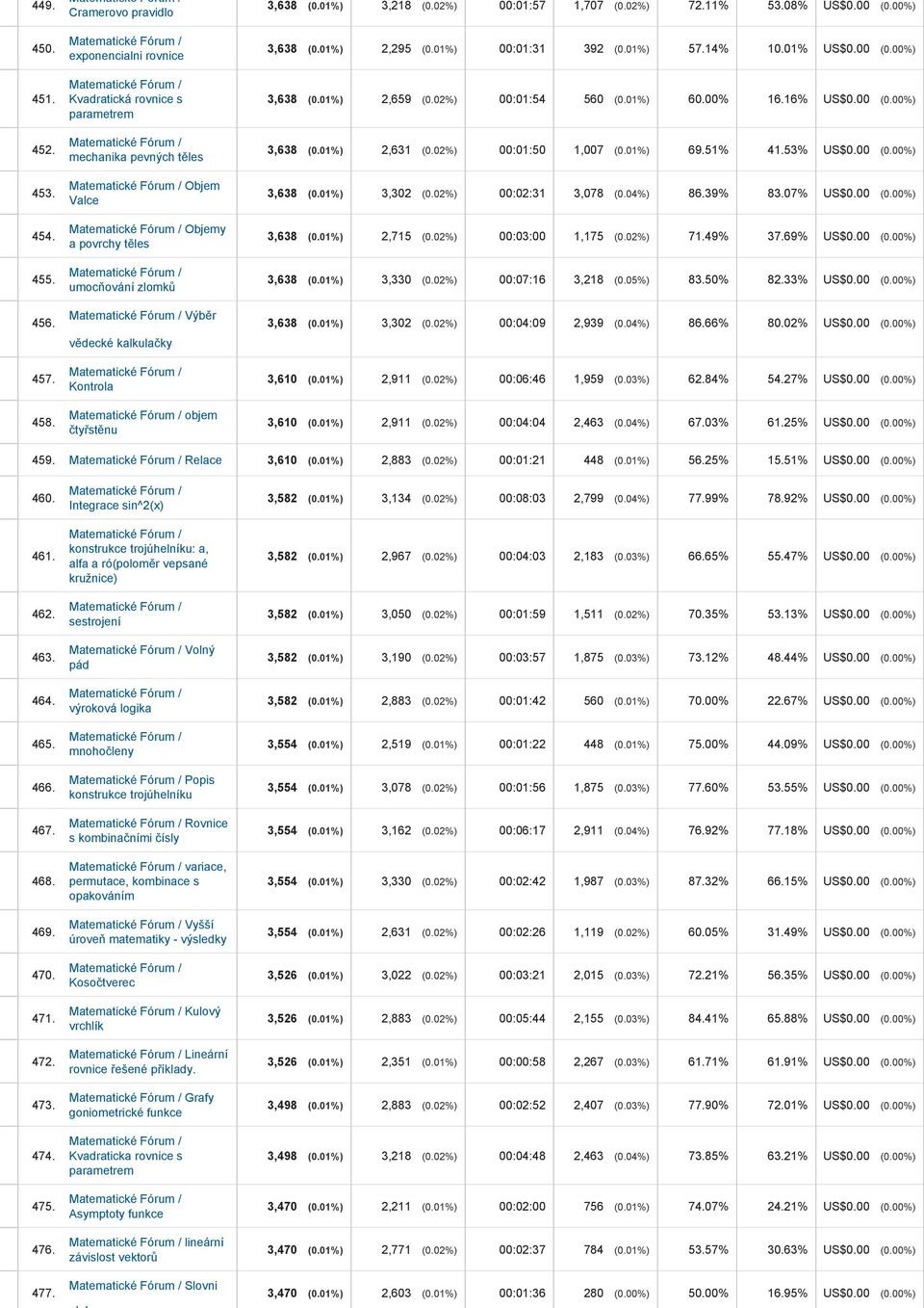 01%) 2,295 (0.01%) 00:01:31 392 (0.01%) 57.14% 10.01% US$0.00 (0.00%) 3,638 (0.01%) 2,659 (0.02%) 00:01:54 560 (0.01%) 60.00% 16.16% US$0.00 (0.00%) 3,638 (0.01%) 2,631 (0.02%) 00:01:50 1,007 (0.