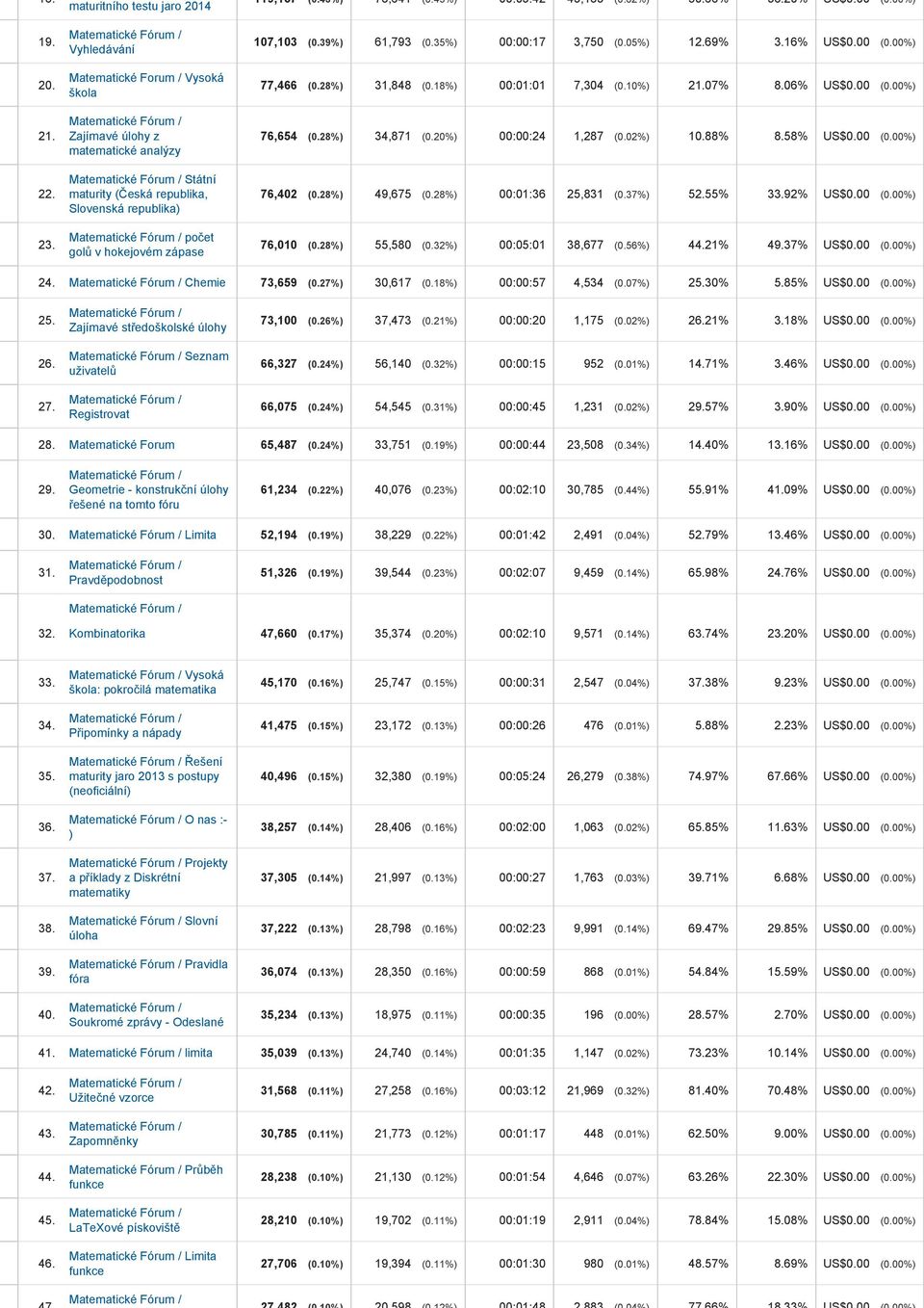 35%) 00:00:17 3,750 (0.05%) 12.69% 3.16% US$0.00 (0.00%) 77,466 (0.28%) 31,848 (0.18%) 00:01:01 7,304 (0.10%) 21.07% 8.06% US$0.00 (0.00%) 76,654 (0.28%) 34,871 (0.20%) 00:00:24 1,287 (0.02%) 10.