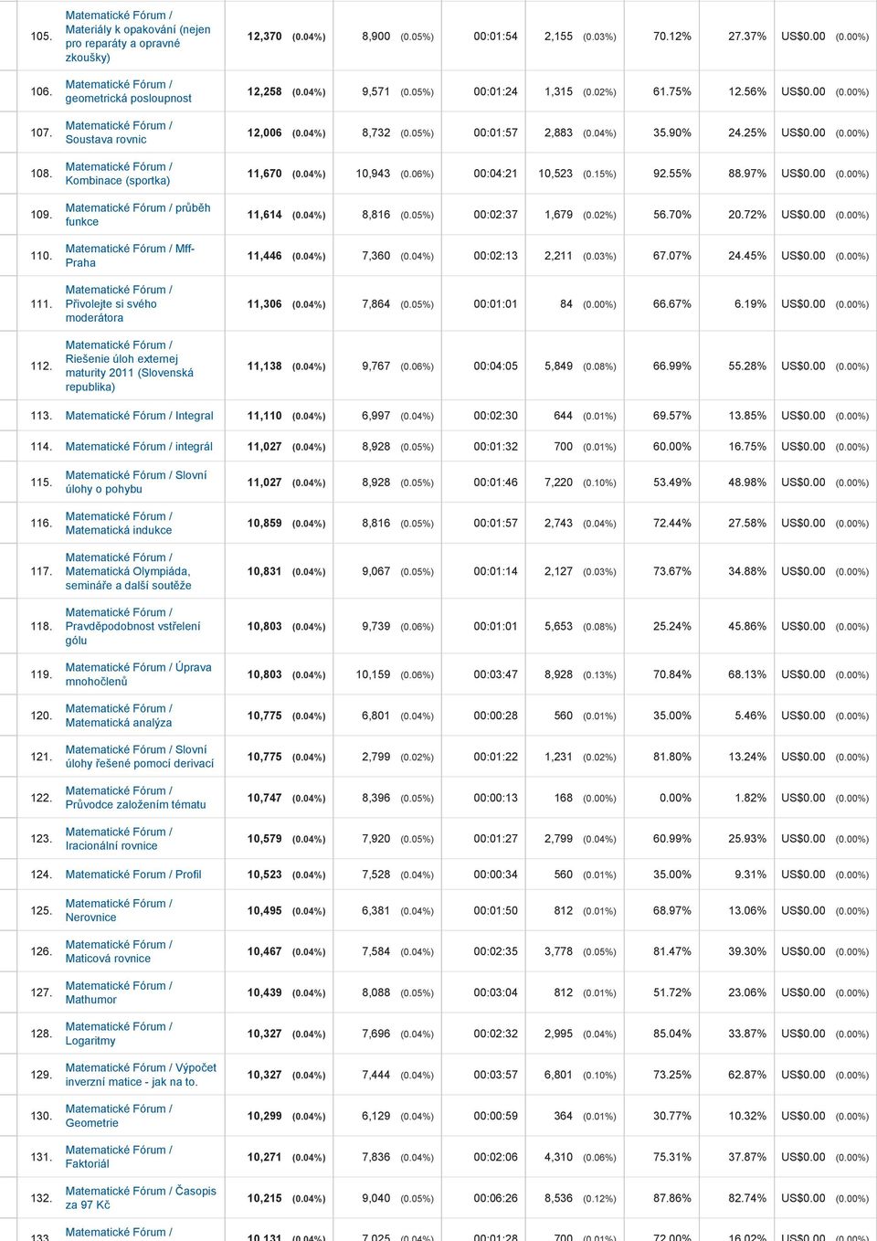 maturity 2011 (Slovenská republika) 12,370 (0.04%) 8,900 (0.05%) 00:01:54 2,155 (0.03%) 70.12% 27.37% US$0.00 (0.00%) 12,258 (0.04%) 9,571 (0.05%) 00:01:24 1,315 (0.02%) 61.75% 12.56% US$0.00 (0.00%) 12,006 (0.