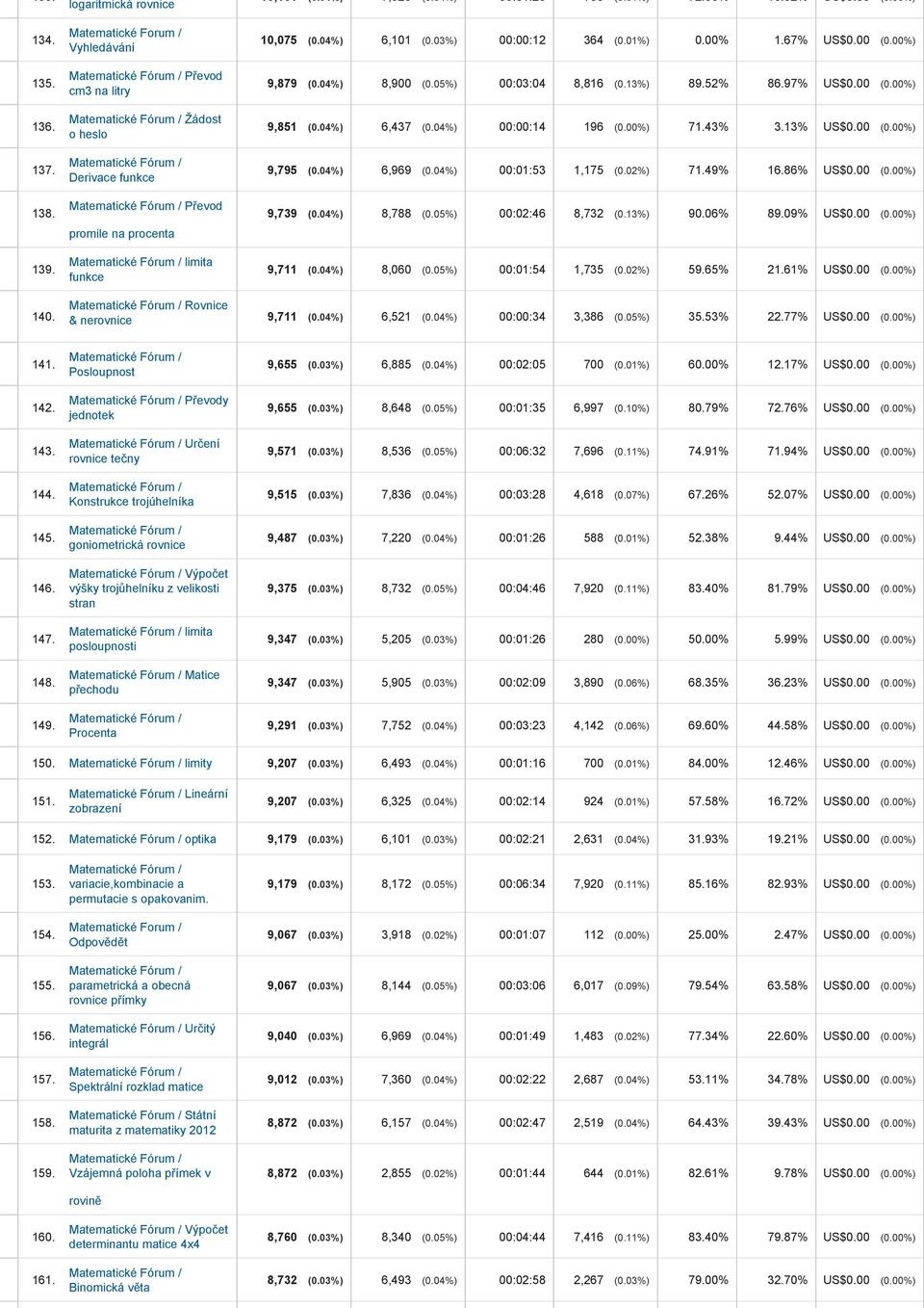 00%) 9,879 (0.04%) 8,900 (0.05%) 00:03:04 8,816 (0.13%) 89.52% 86.97% US$0.00 (0.00%) 9,851 (0.04%) 6,437 (0.04%) 00:00:14 196 (0.00%) 71.43% 3.13% US$0.00 (0.00%) 9,795 (0.04%) 6,969 (0.