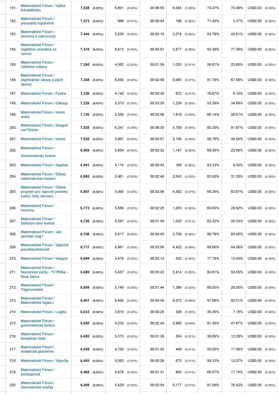 61% US$0.00 (0.00%) 7,416 (0.03%) 6,913 (0.04%) 00:04:01 5,877 (0.08%) 82.39% 77.36% US$0.00 (0.00%) 7,360 (0.03%) 4,562 (0.03%) 00:01:59 1,035 (0.01%) 56.81% 23.95% US$0.00 (0.00%) 7,248 (0.