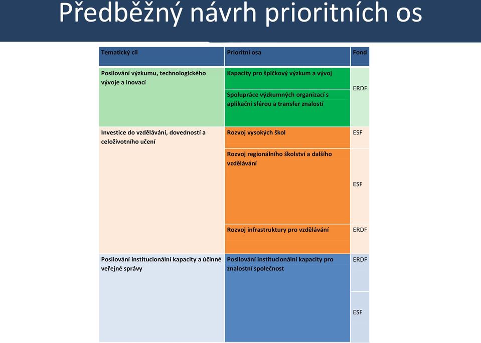 dovedností a celoživotního učení Rozvoj vysokých škol Rozvoj regionálního školství a dalšího vzdělávání ESF ESF Rozvoj infrastruktury