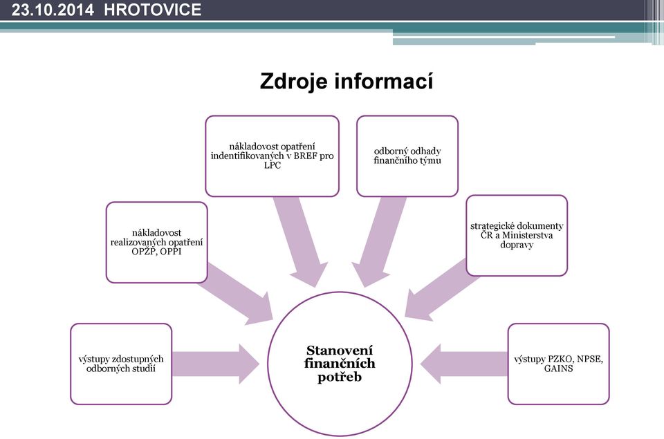 OPPI strategické dokumenty ČR a Ministerstva dopravy výstupy