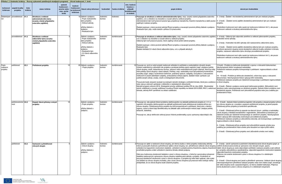 počet bodů bodové hodnocení za kořenové kritérium hlavní zdroj informací funkce 5 10 žád o - Popis realizačního týmu min.
