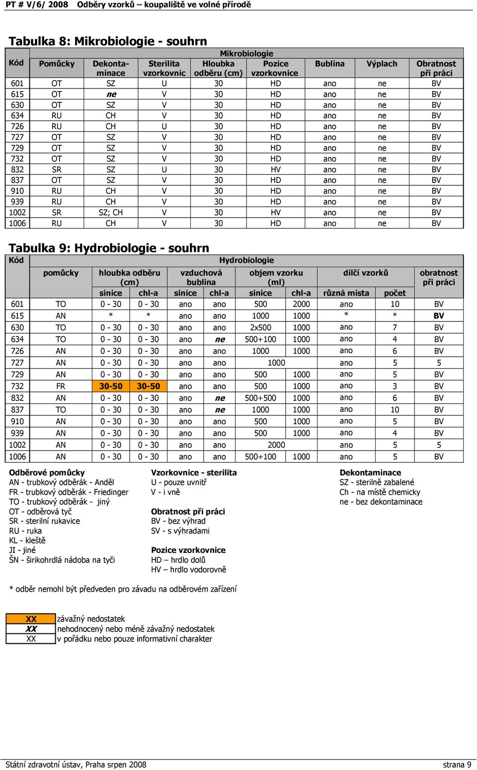 SR SZ U 30 HV ano ne BV 837 OT SZ V 30 HD ano ne BV 910 RU CH V 30 HD ano ne BV 939 RU CH V 30 HD ano ne BV 1002 SR SZ; CH V 30 HV ano ne BV 1006 RU CH V 30 HD ano ne BV Tabulka 9: Hydrobiologie -