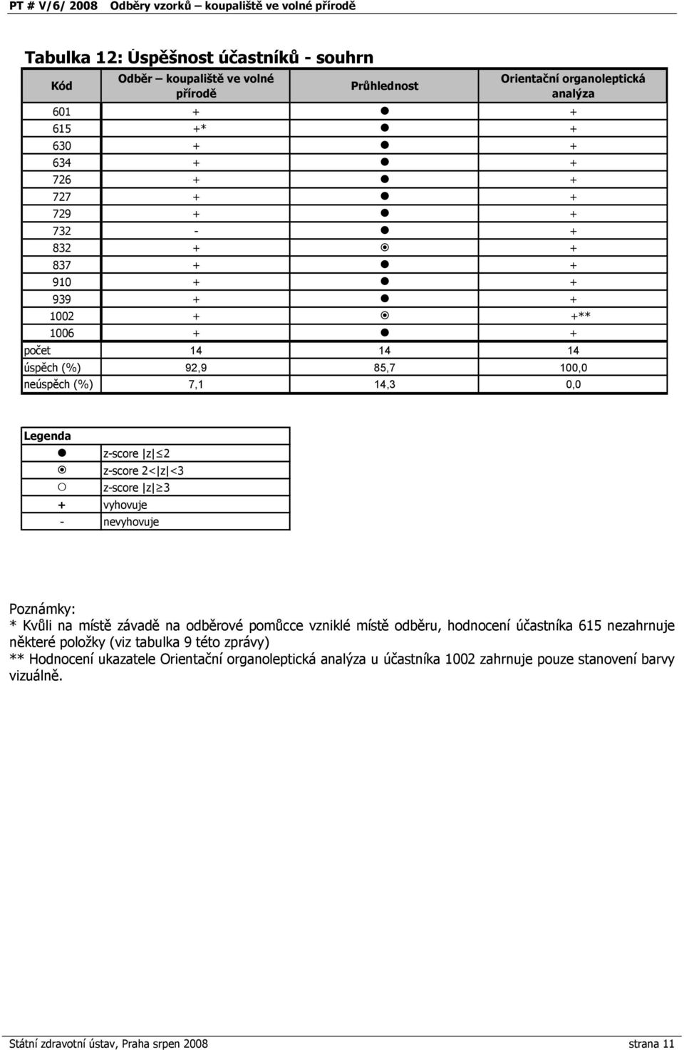 z-score z 3 + vyhovuje - nevyhovuje Poznámky: * Kvůli na místě závadě na odběrové pomůcce vzniklé místě odběru, hodnocení účastníka 615 nezahrnuje některé položky (viz tabulka