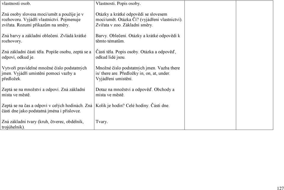 Zná základní místa ve městě. Zeptá se na čas a odpoví v celých hodinách. Zná části dne jako podstatná jména i příslovce. Zná základní tvary (kruh, čtverec, obdélník, trojúhelník). Vlastnosti.