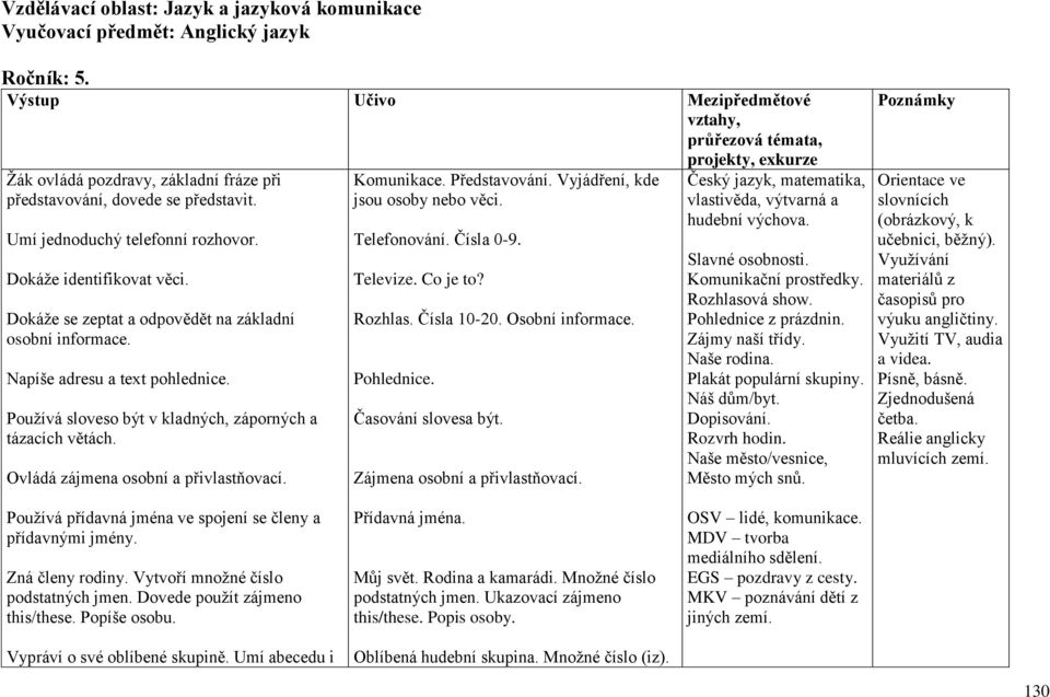 Dokáže se zeptat a odpovědět na základní osobní informace. Napíše adresu a text pohlednice. Používá sloveso být v kladných, záporných a tázacích větách. Ovládá zájmena osobní a přivlastňovací.